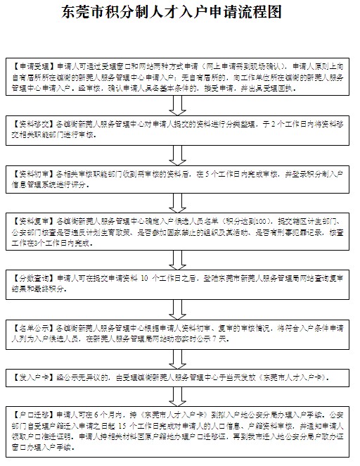 2014年東莞市積分制人才入戶申請流程