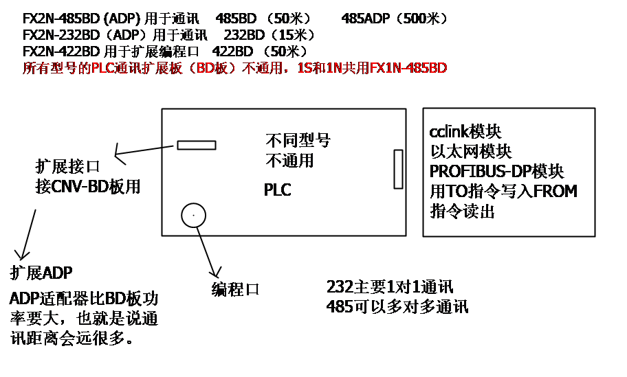 三菱PLC無協(xié)議串口通訊01