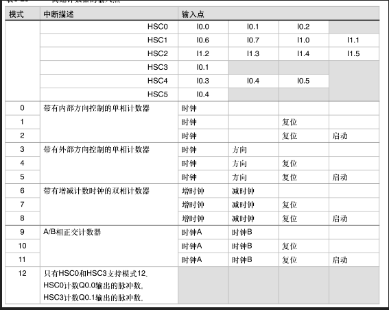 西門子高速計數器指令講解01